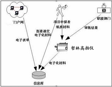 行政審批中心一站式無紙化解決方案