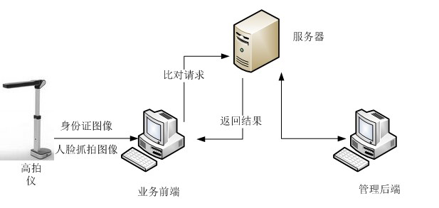 哲林高拍儀人臉識(shí)別解決方案