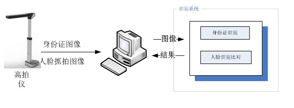 哲林高拍儀人臉識(shí)別解決方案